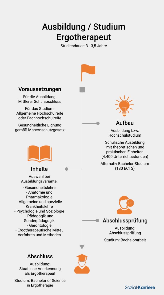 Ergotherapeut Ausbildung