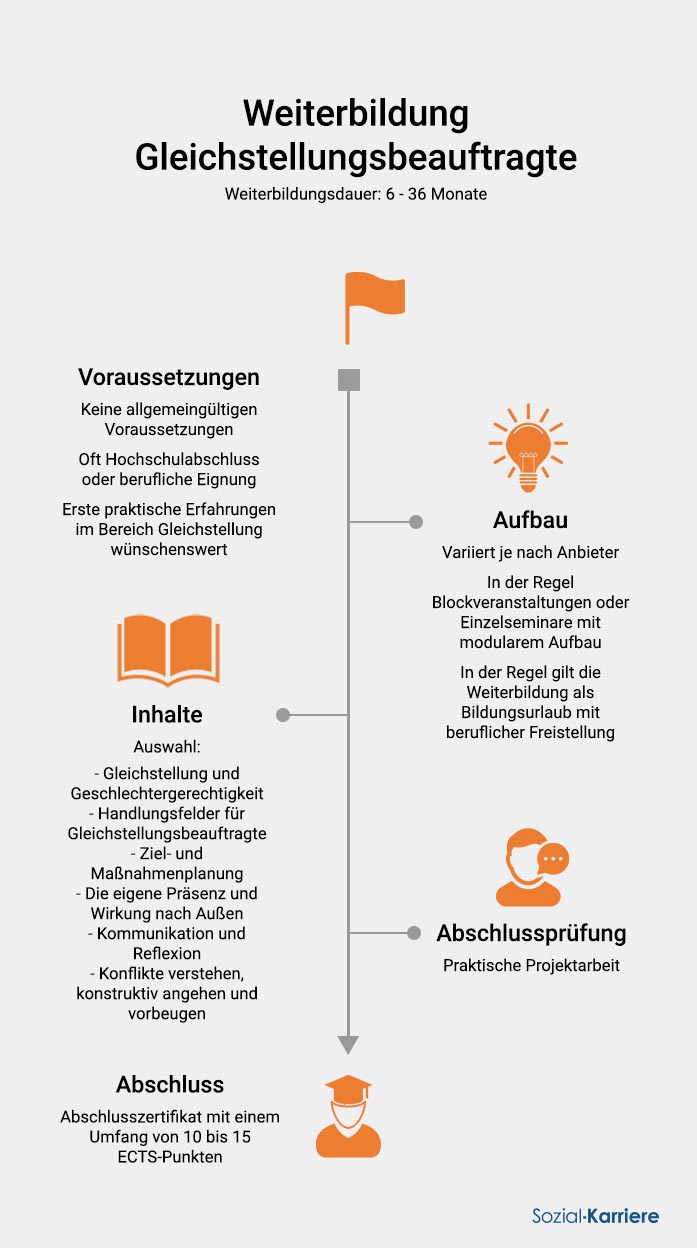 Gleichstellungsbeauftragte Weiterbildung