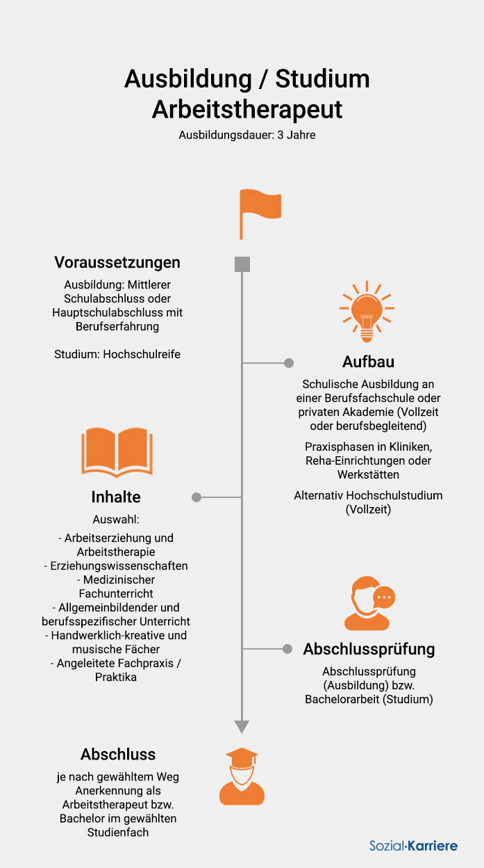 Arbeitstherapeut Ausbildung