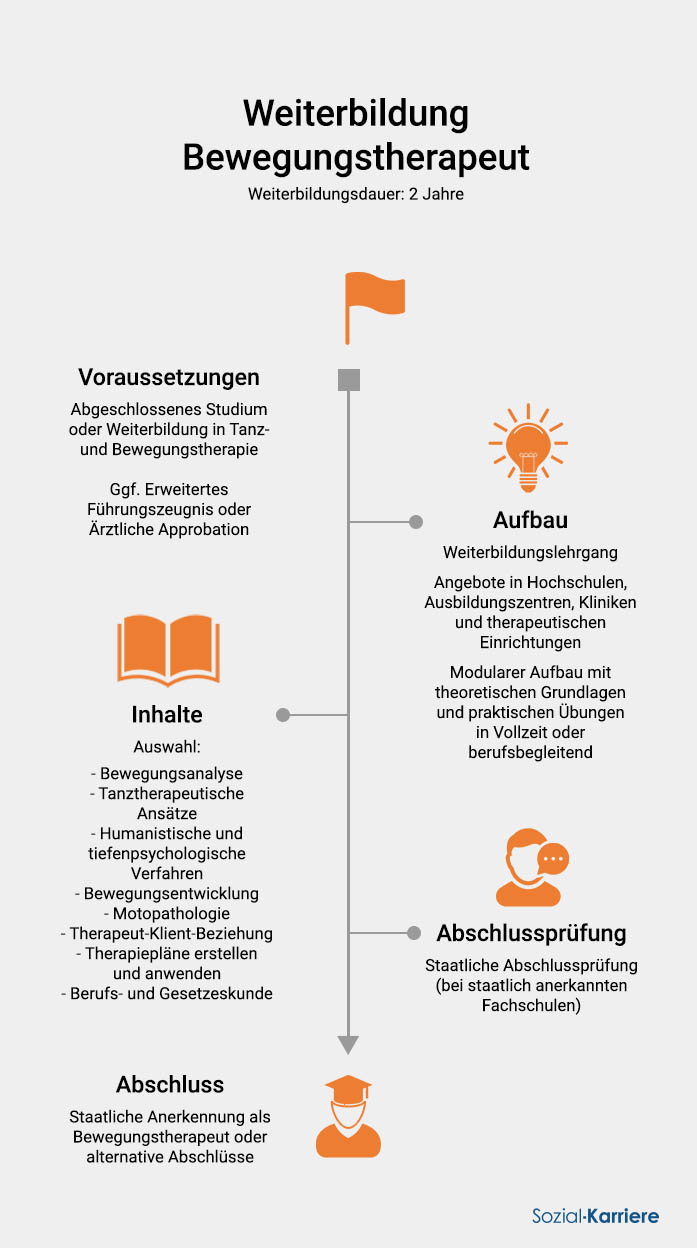Bewegungstherapeut Weiterbildung