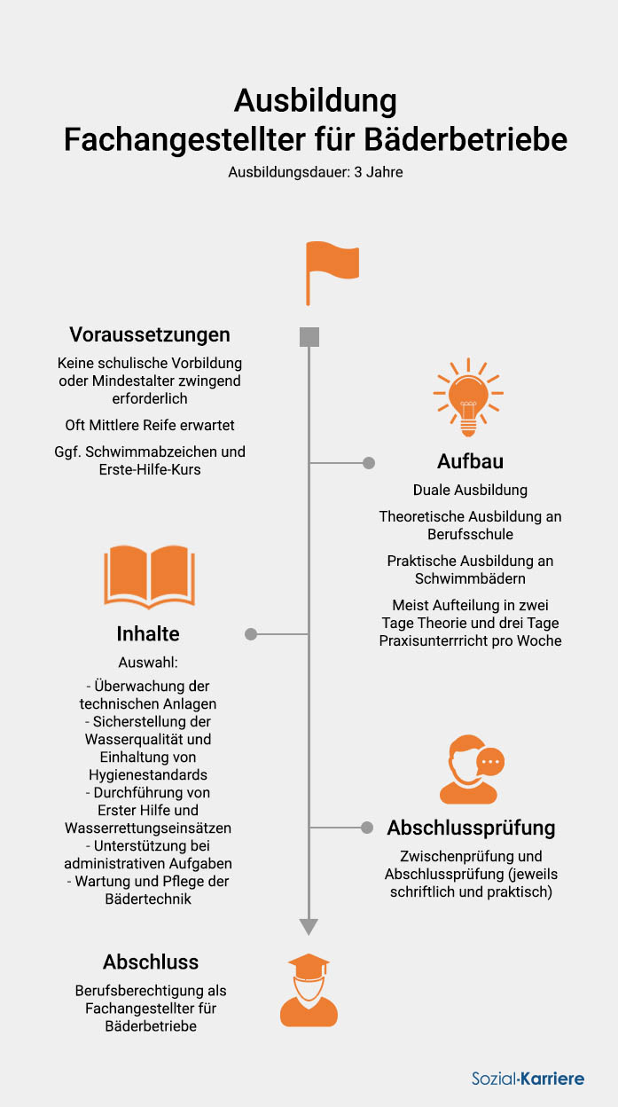 Fachangestellter Für Bäderbetriebe Ausbildung