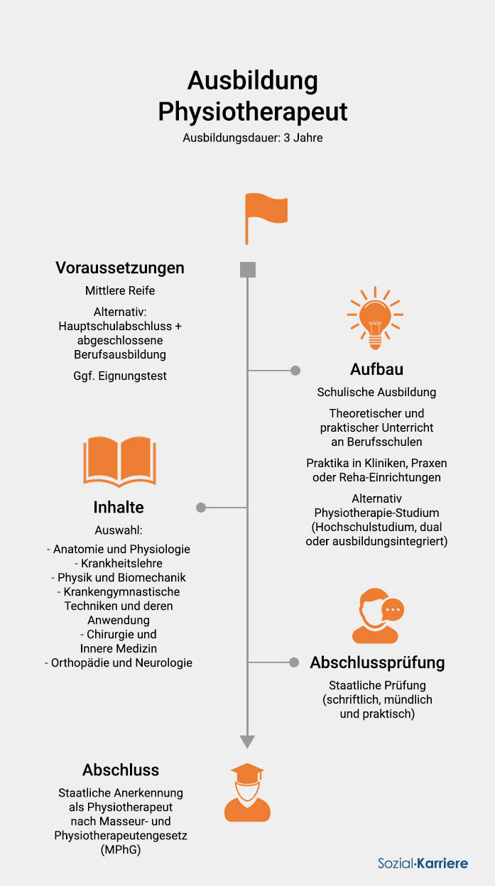 Physiotherapeut Ausbildung
