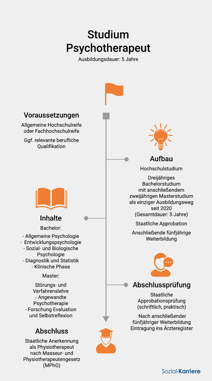 Psychotherapeut Studium