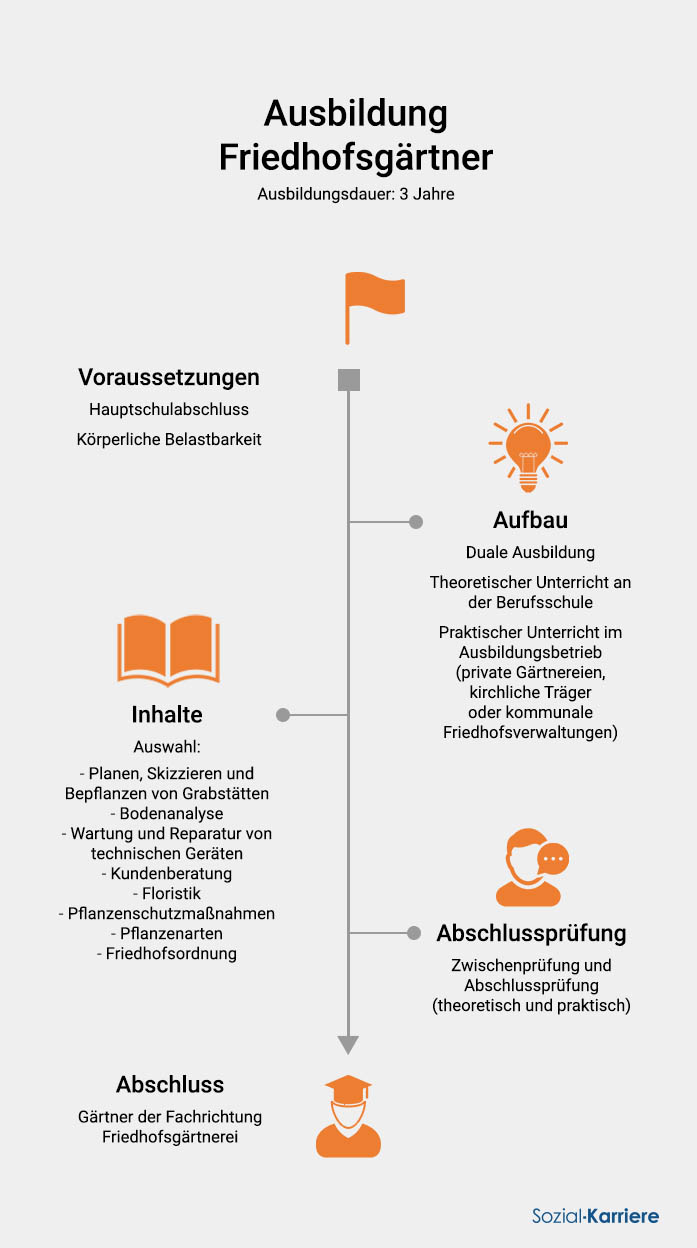 Friedhofsgärtner Ausbildung