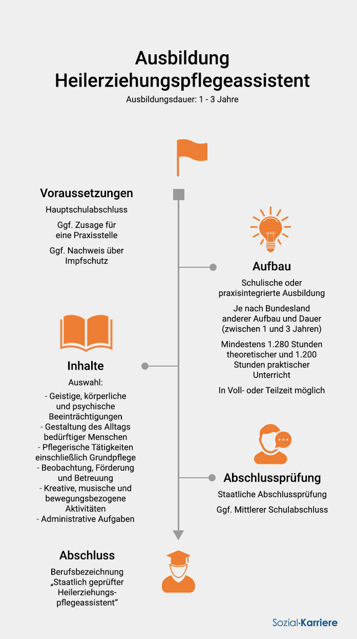Heilerziehungspflegeassistent Ausbildung