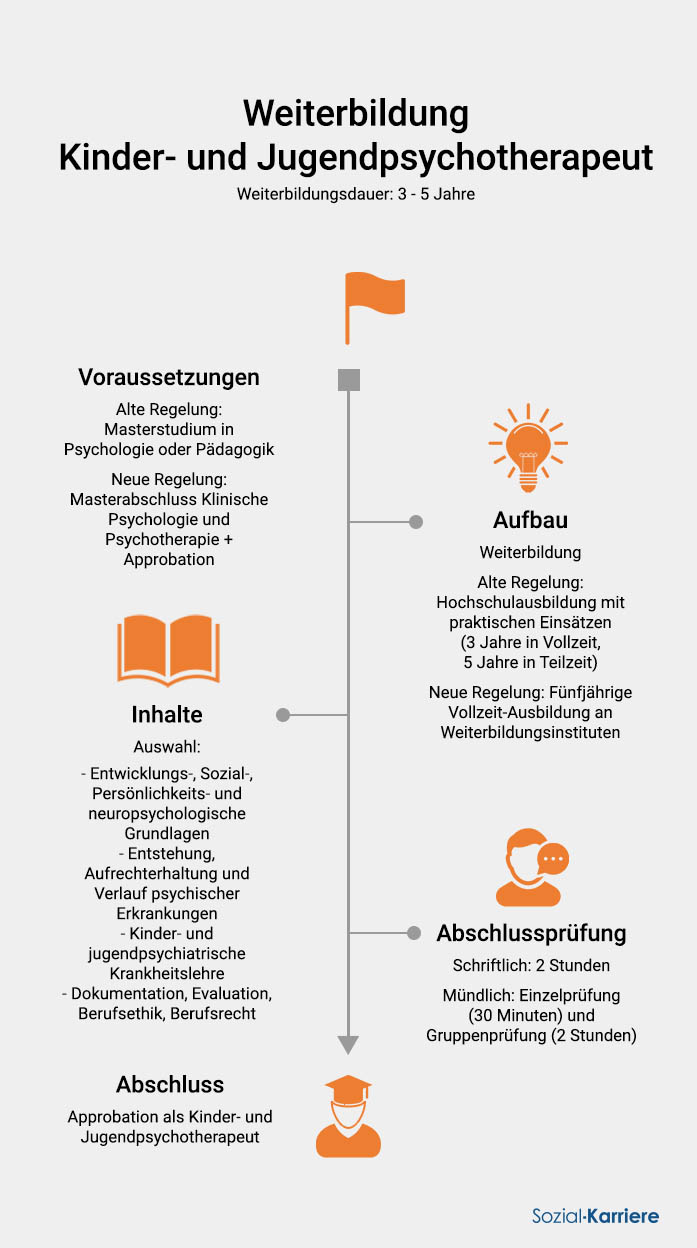 Kinder Und Jugendpsychotherapeut Weiterbildung