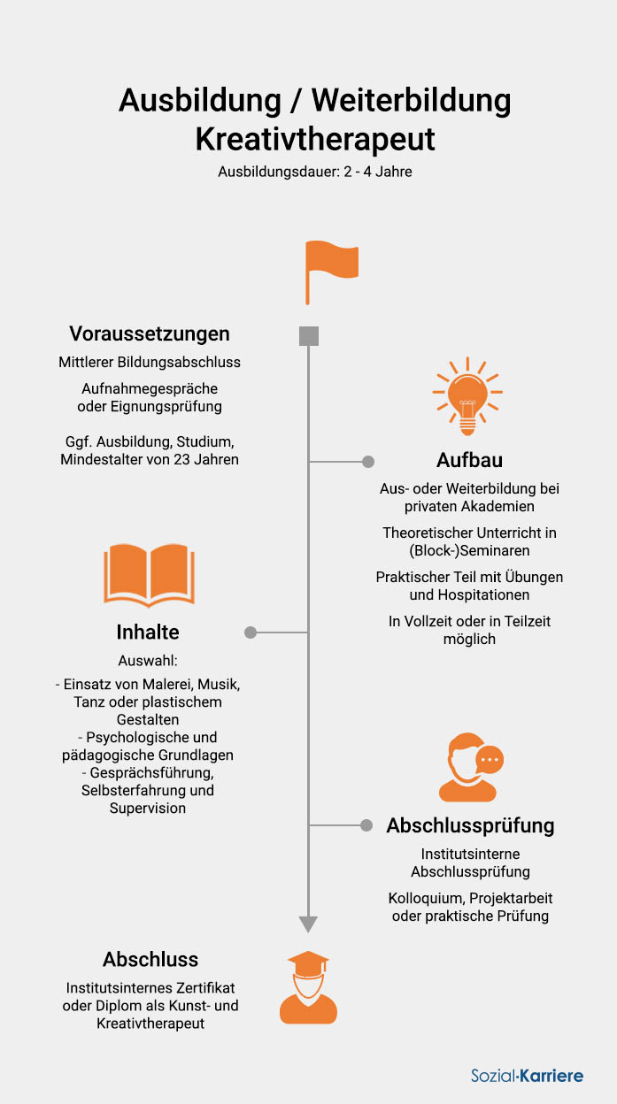 Kreativtherapeut Ausbildung