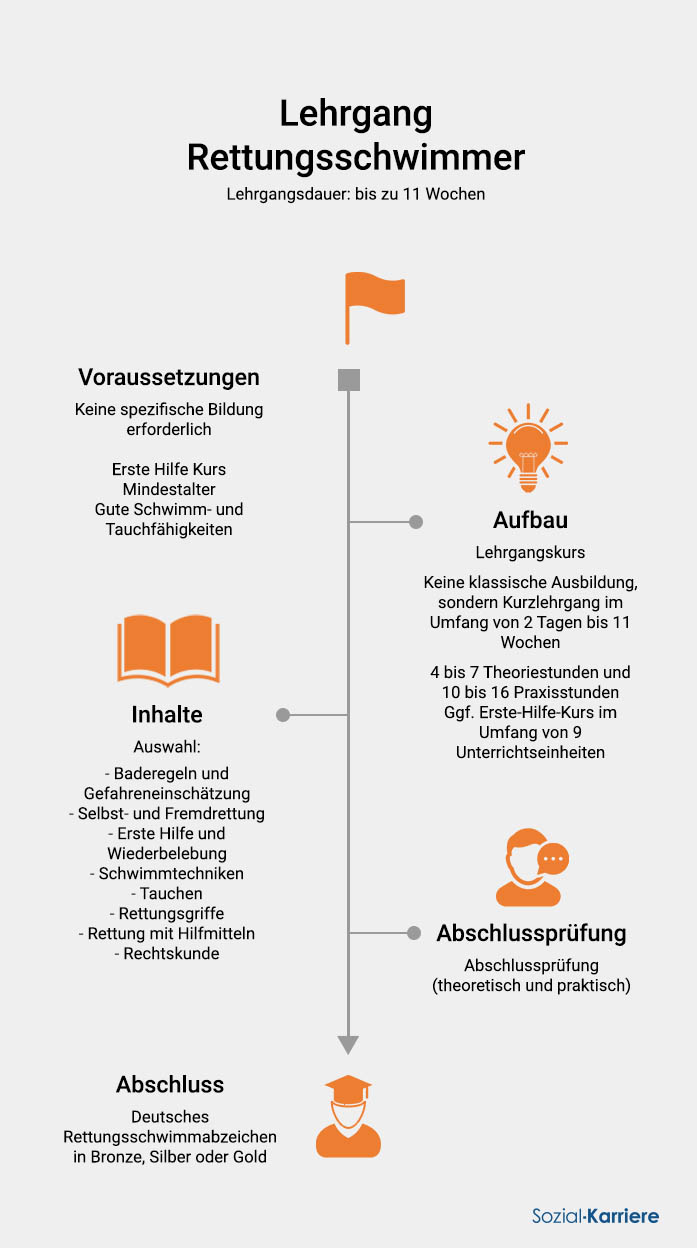 Rettungsschwimmer Ausbildung