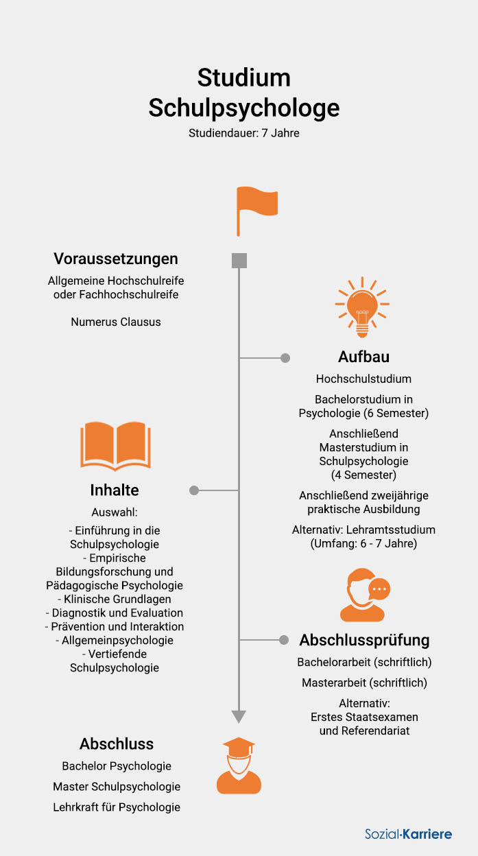 Schulpsychologe Studium
