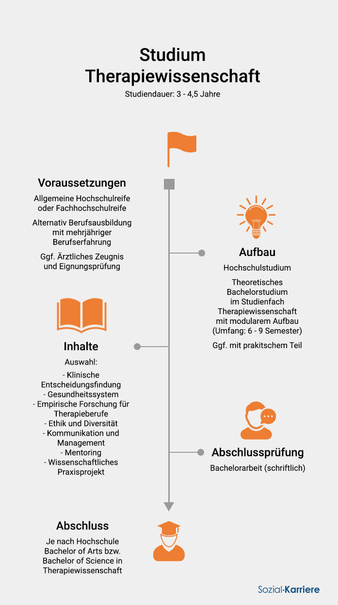 Therapiewissenschaft Studium