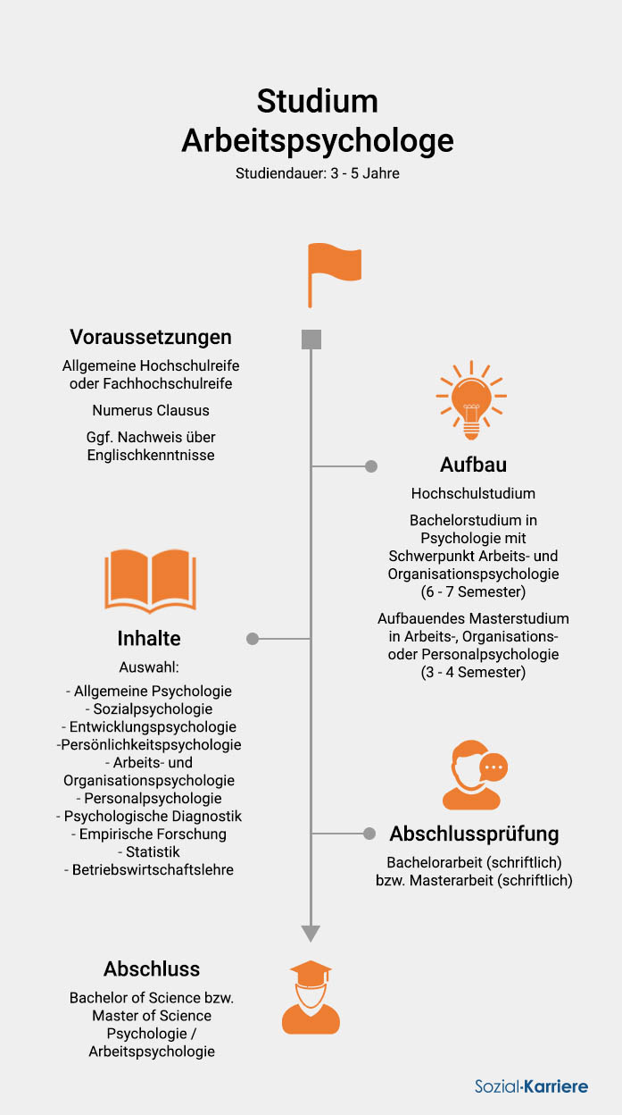 Arbeitspsychologe Studium