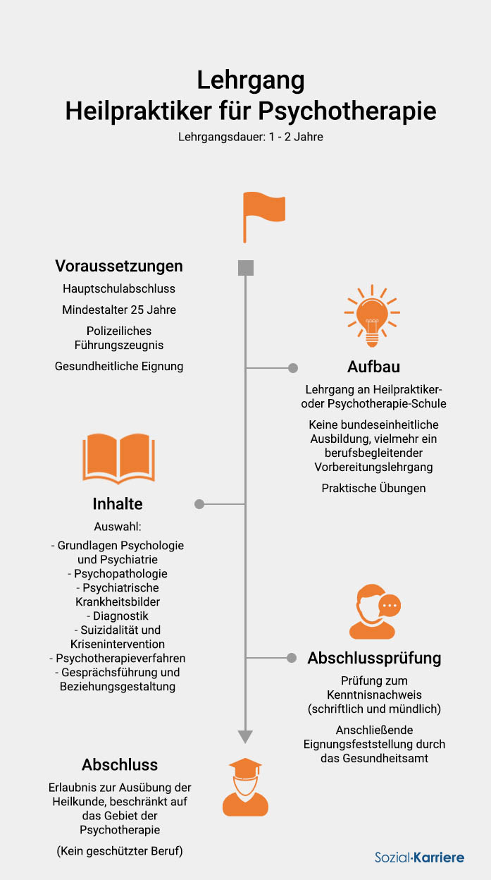 Heilpraktiker Für Psychotherapie Ausbildung