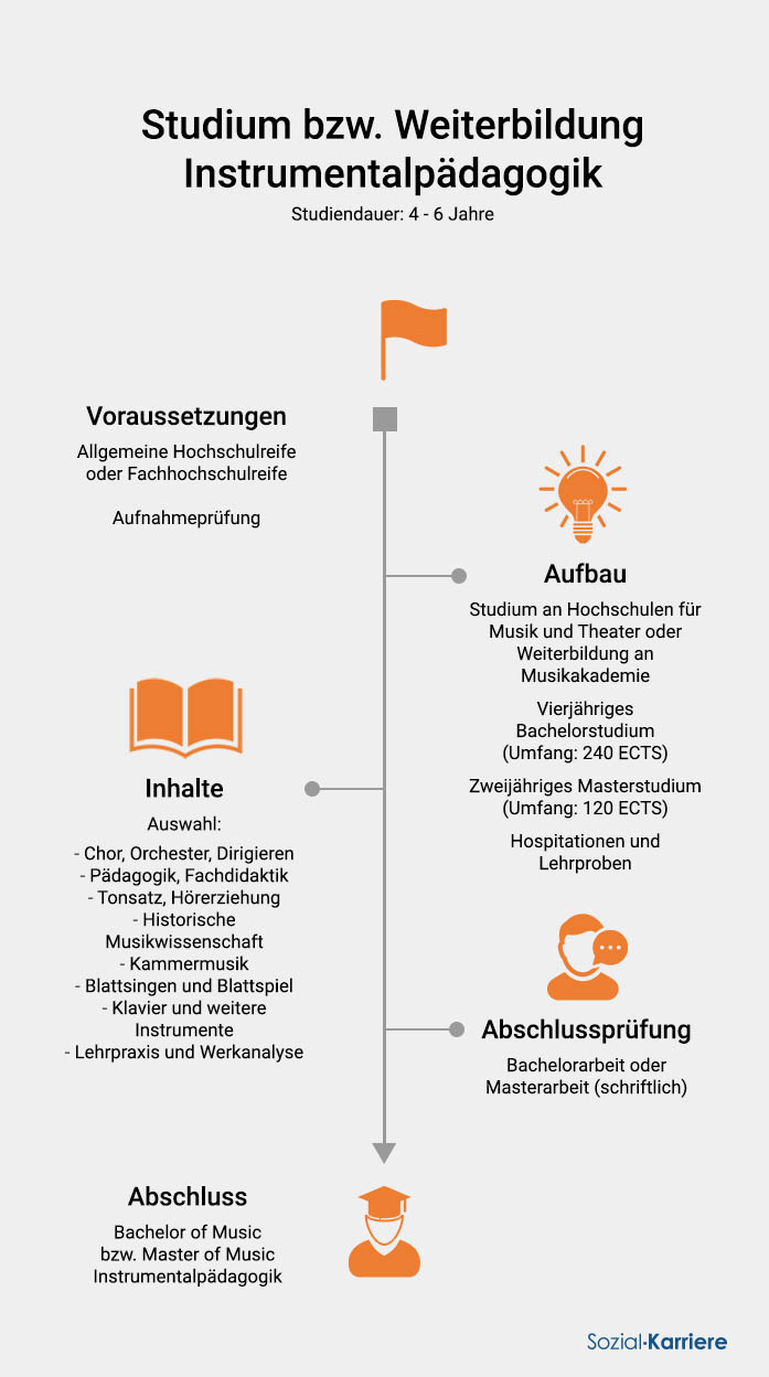 Instrumentalpädagogik Studium