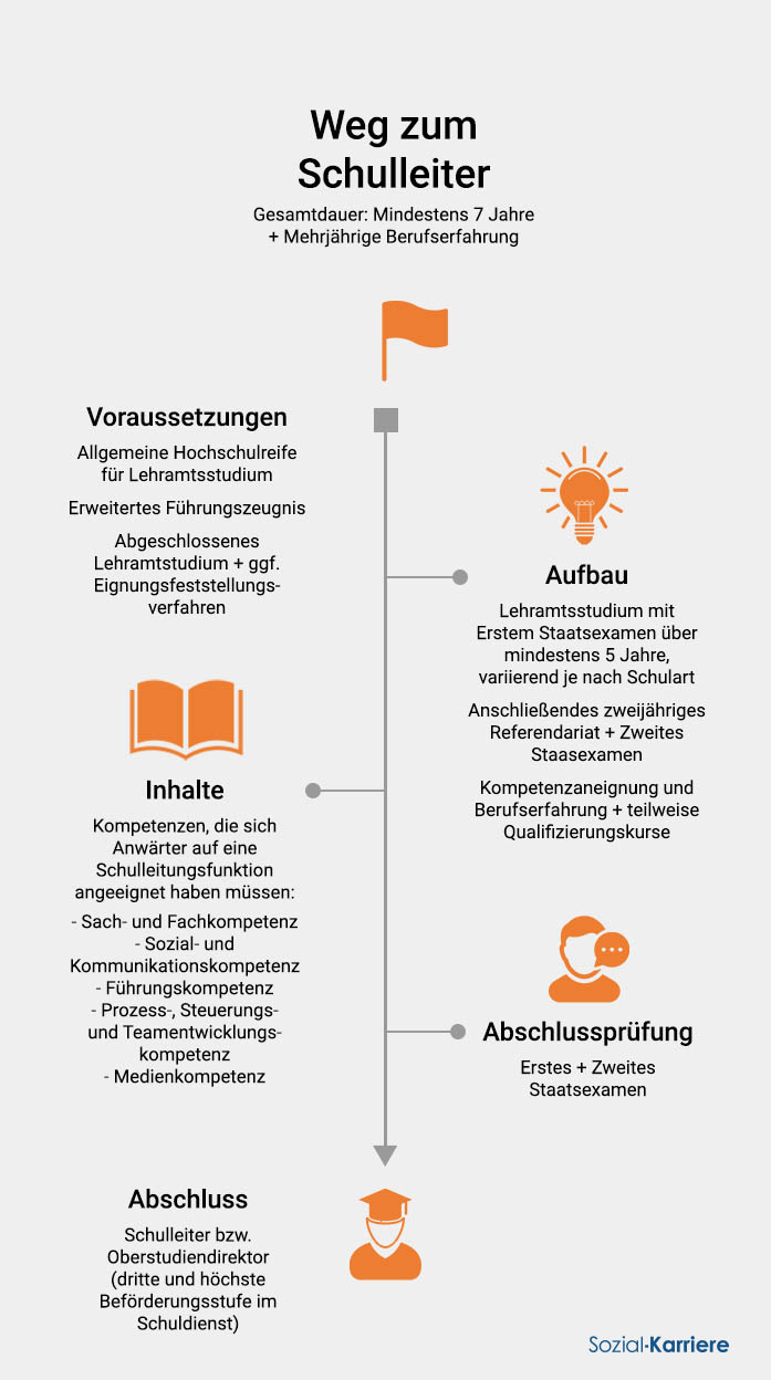 Schulleiter Weiterbildung