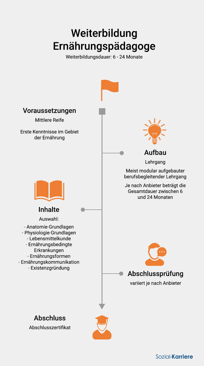 Ernährungspädagoge Weiterbildung